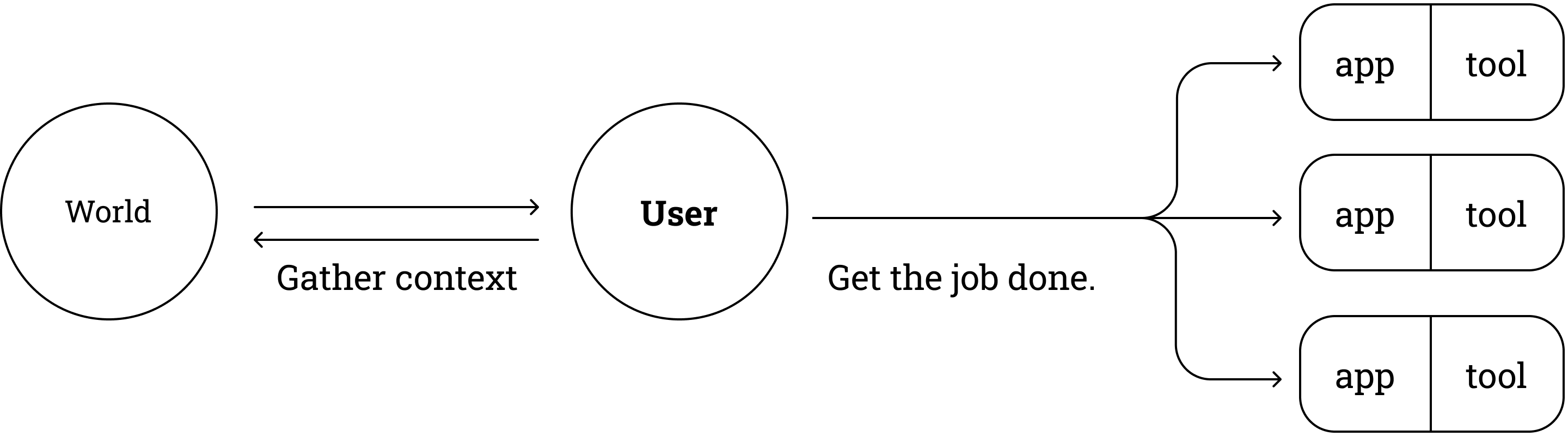 Diagram comparing the app model to a wearable OS and agent model.